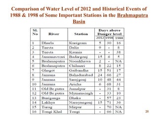 Comparison of Water Level of 2012 and Historical Events of
1988 & 1998 of Some Important Stations in the Brahmaputra
Basin
2828
 