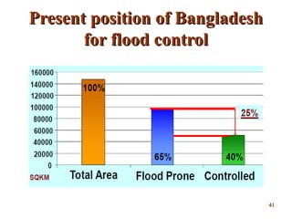 Present position of BangladeshPresent position of Bangladesh
for flood controlfor flood control
4141
 