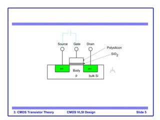 Comprehensive CMOS VLSI Design: MOS Transistor Theory and I-V ...