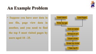 • Suppose you have user data in
one file, page view data in
another, and you need to find
the top 5 most visited pages by
users aged 18 - 25.
Load Users Load Pages
Filter by age
Join on name
Group on url
Count clicks
Order by clicks
Take top 5
 