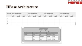Rowid Column Family Column Family Column Family Column Family
col1 col2 col3 col1 col2 col3 col1 col2 col3 col1 col2 col3
1
2
3
 