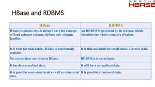 HBase RDBMS
HBase is schema-less, it doesn't have the concept
of fixed columns schema; defines only column
families.
An RDBMS is governed by its schema, which
describes the whole structure of tables.
It is built for wide tables. HBase is horizontally
scalable.
It is thin and built for small tables. Hard to scale.
No transactions are there in HBase. RDBMS is transactional.
It has de-normalized data. It will have normalized data.
It is good for semi-structured as well as structured
data.
It is good for structured data.
 
