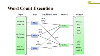 the quick
brown fox
the fox ate
the mouse
how now
brown cow
Map
Map
Map
Reduce
Reduce
brown, 2
fox, 2
how, 1
now, 1
the, 3
ate, 1
cow, 1
mouse, 1
quick, 1
the, 1
brown, 1
fox, 1
quick, 1
the, 1
fox, 1
the, 1
how, 1
now, 1
brown, 1
ate, 1
mouse, 1
cow, 1
Input Map Shuffle & Sort Reduce Output
 