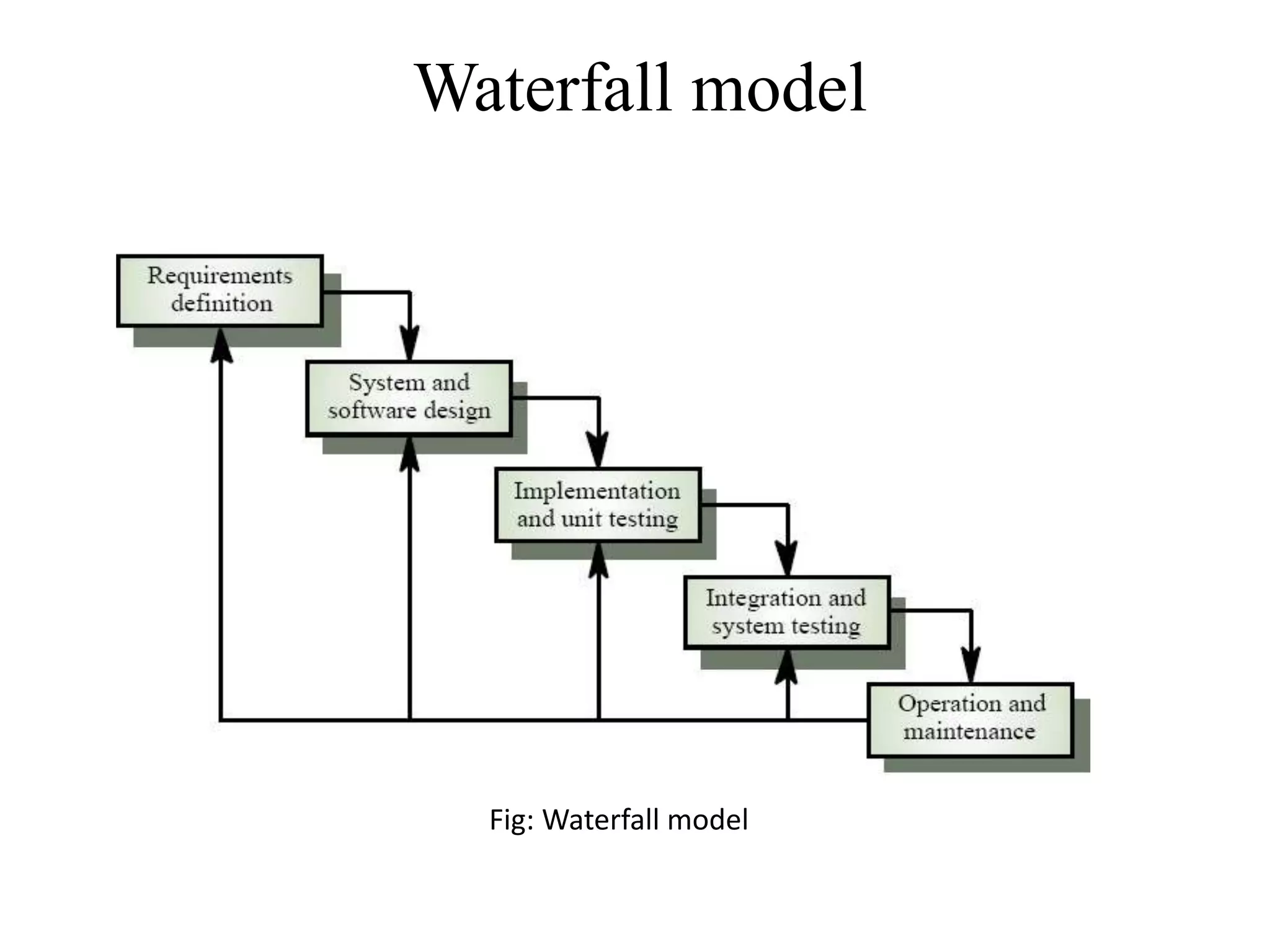 Waterfall model
Fig: Waterfall model
 