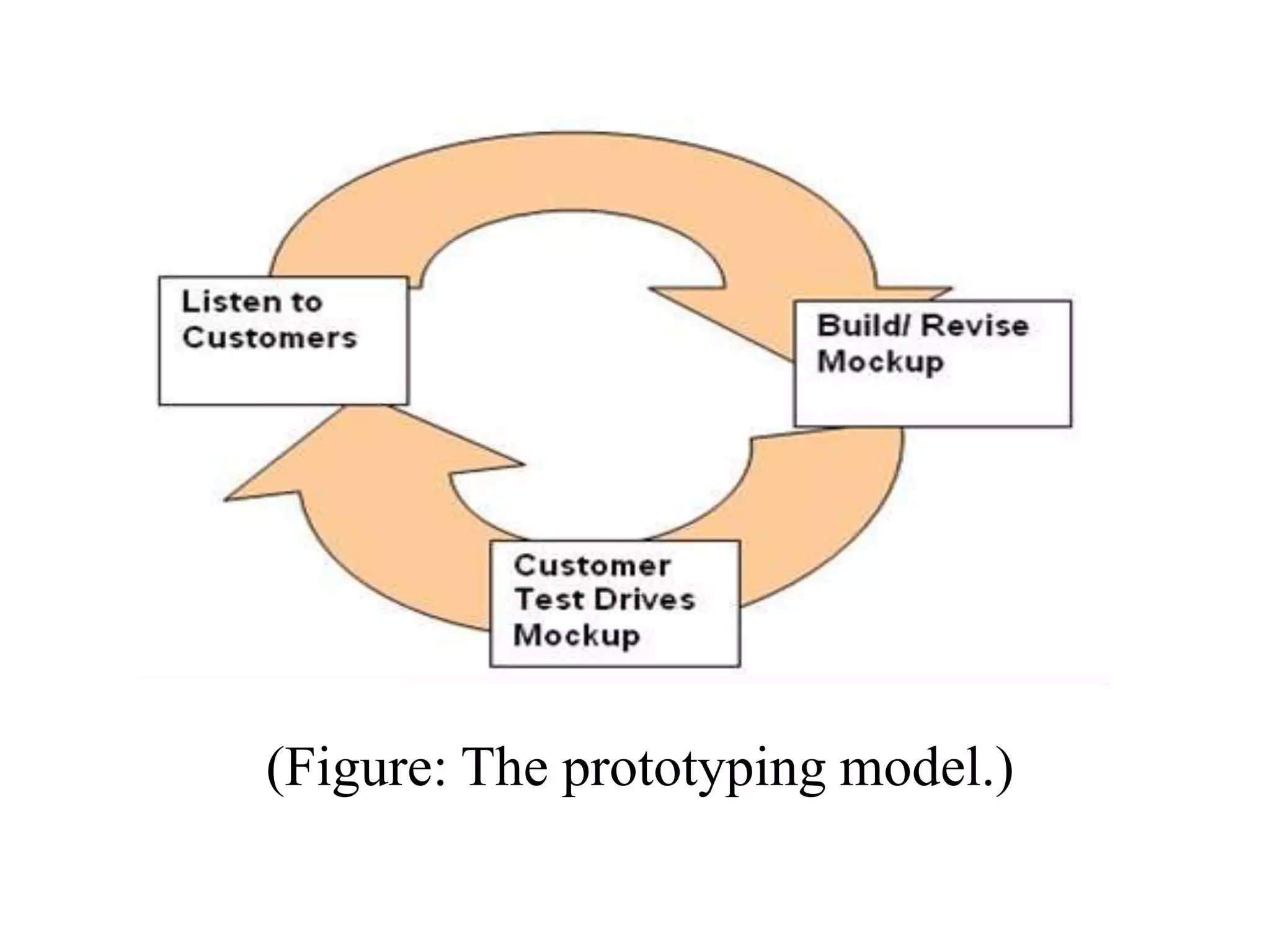 (Figure: The prototyping model.)
 