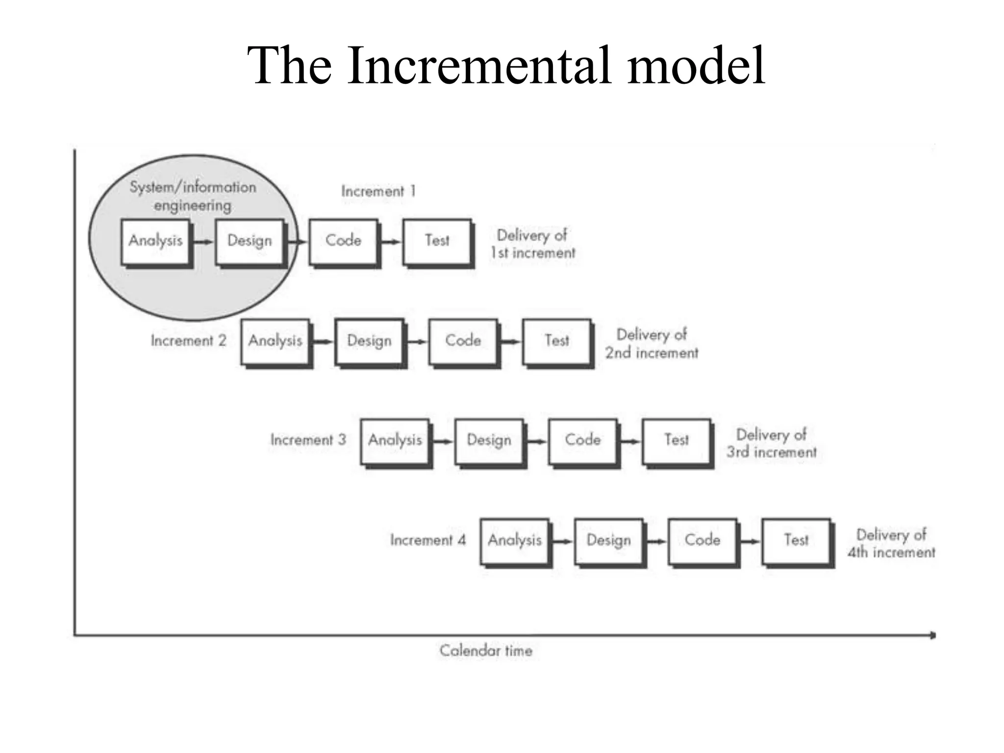 The Incremental model
 