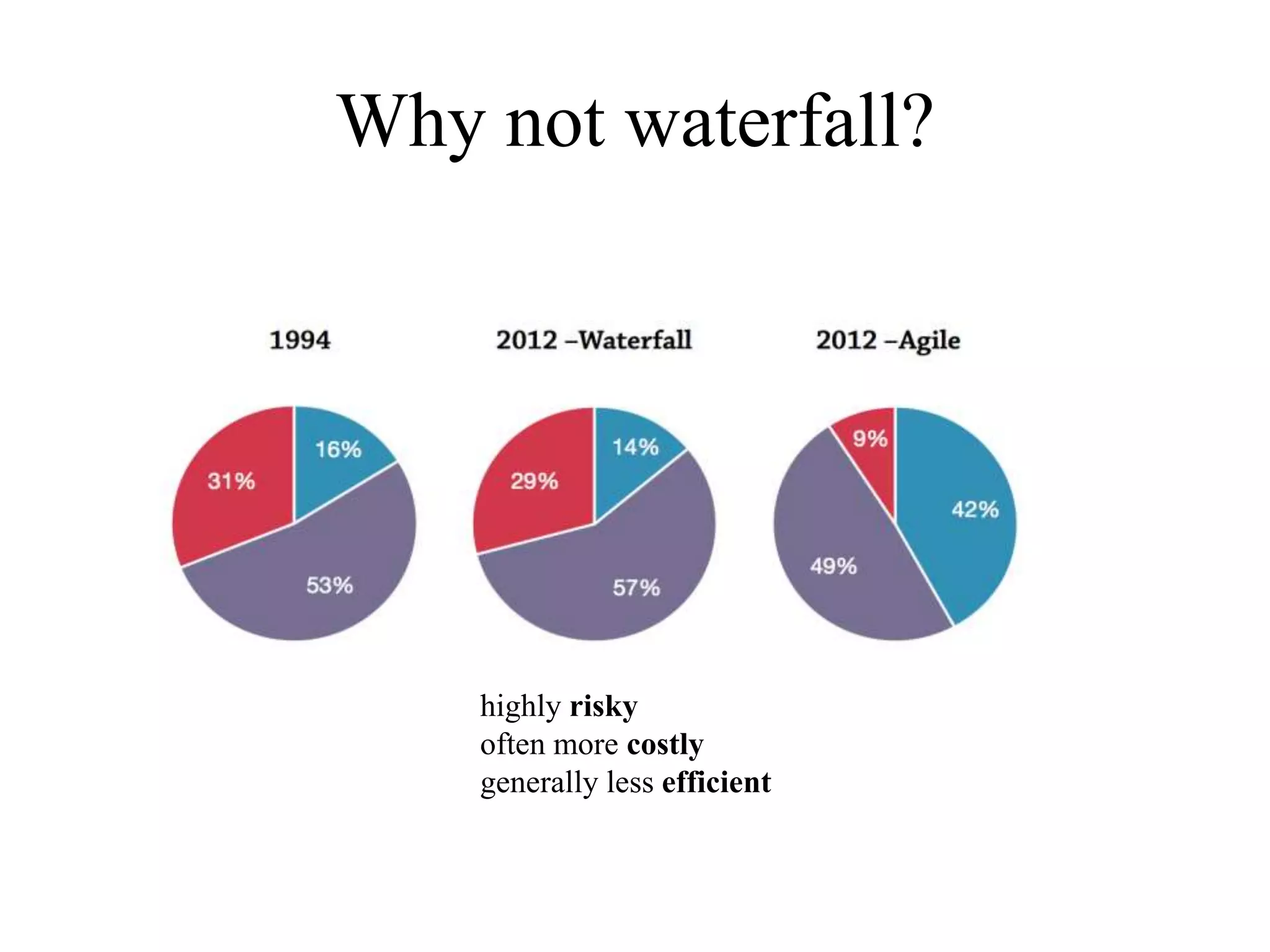 Why not waterfall?
highly risky
often more costly
generally less efficient
 