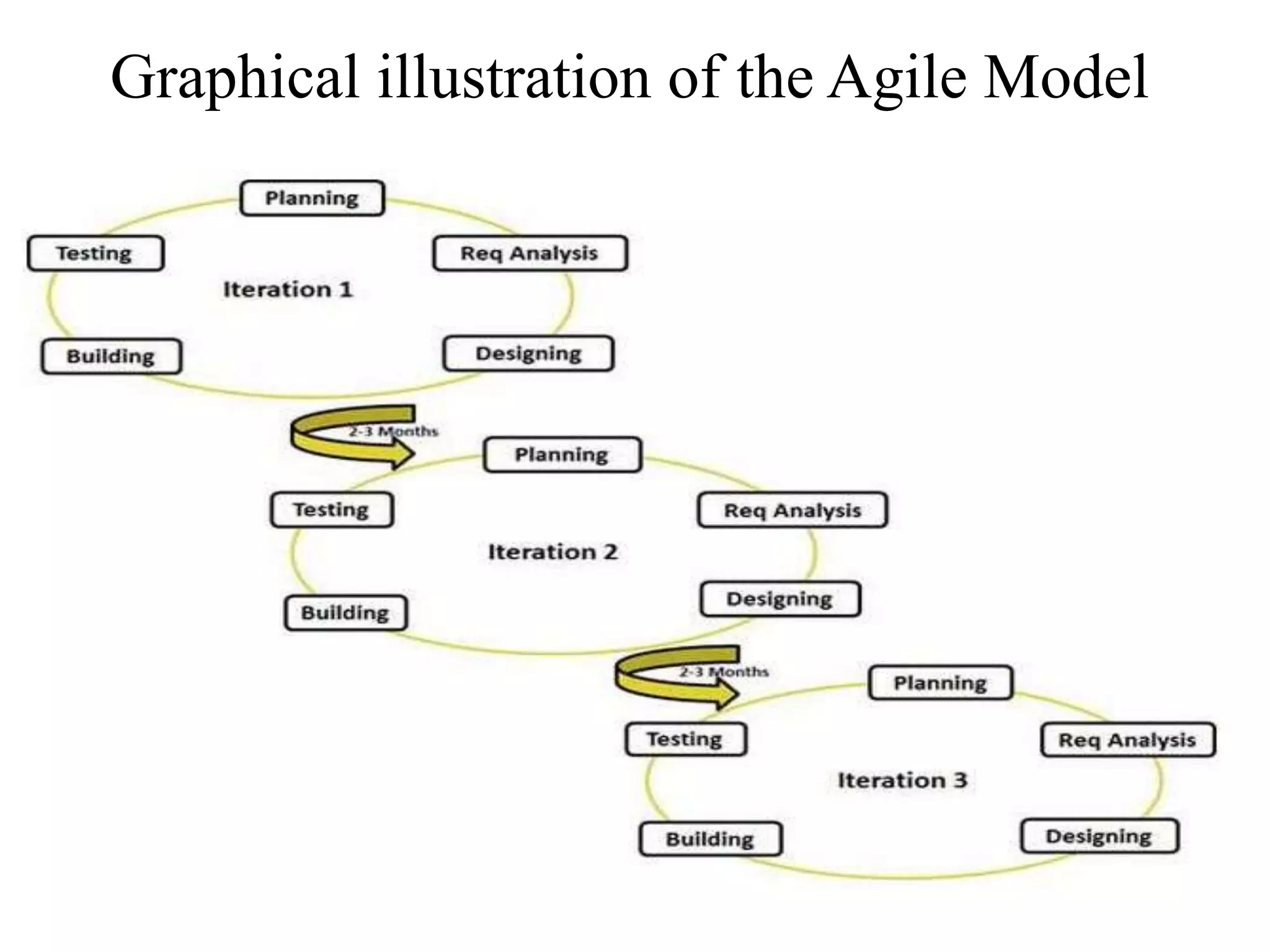 Graphical illustration of the Agile Model
 