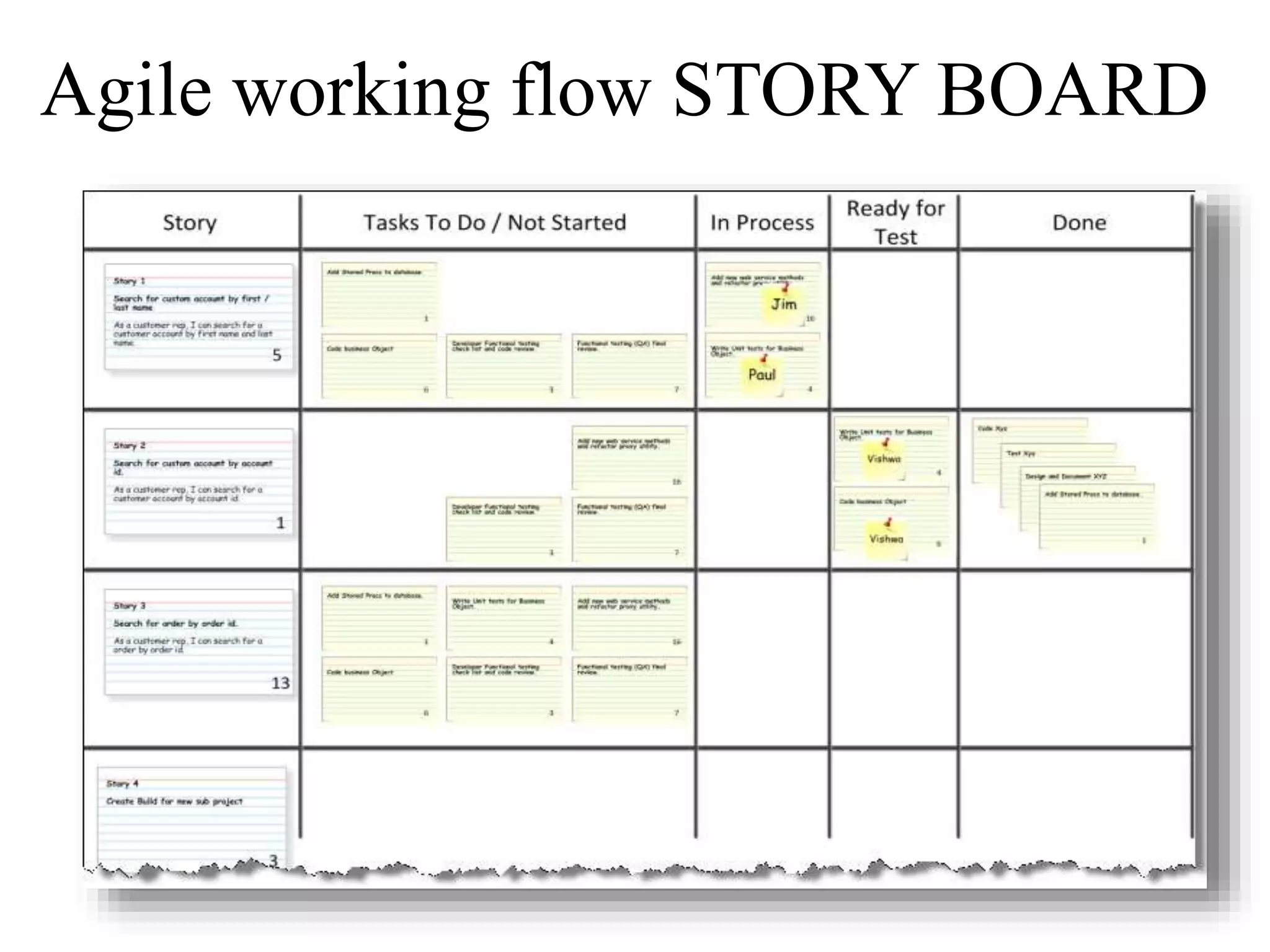 Agile working flow STORY BOARD
 
