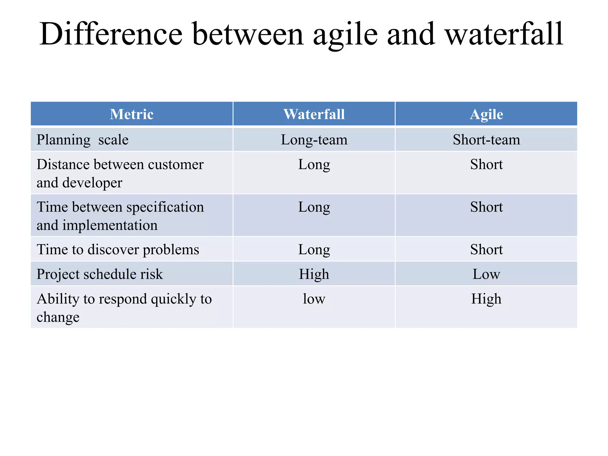 Difference between agile and waterfall
Metric Waterfall Agile
Planning scale Long-team Short-team
Distance between customer
and developer
Long Short
Time between specification
and implementation
Long Short
Time to discover problems Long Short
Project schedule risk High Low
Ability to respond quickly to
change
low High
 
