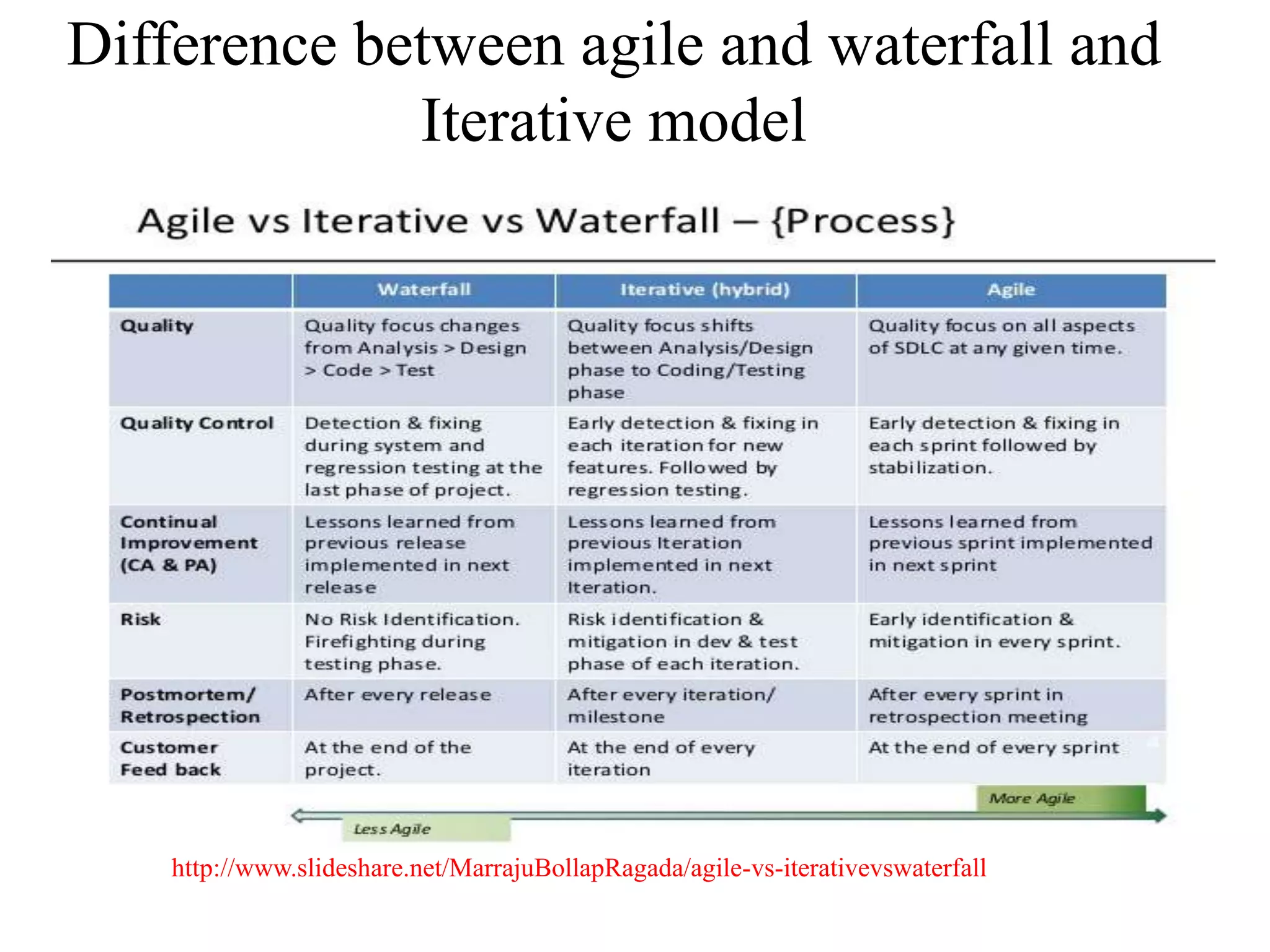 Difference between agile and waterfall and
Iterative model
http://www.slideshare.net/MarrajuBollapRagada/agile-vs-iterativevswaterfall
 