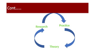 Cont……
Research Practice
Theory
 