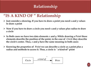 Relationship
“IS A KIND OF ” Relationship
 Just consider a drawing. If you have to draw a point you need x and y values
to draw a point
 Now if you have to draw a circle you need x and y values plus radius to draw
a circle
 In Both cases we have two data elements x and y. While drawing a Point these
elements describe the position of the point, in the case of Circle they describe
the circle's center. Thus, x and y have the same meaning in both cases:
 Knowing the properties of Point we can describe a circle as a point plus a
radius and methods to access it. Thus, a circle is ``a-kind-of'' point
11
 
