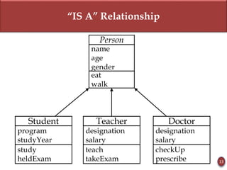 “IS A” Relationship
13
Person
name
age
gender
eat
walk
Teacher
designation
salary
teach
takeExam
Student
program
studyYear
study
heldExam
Doctor
designation
salary
checkUp
prescribe
 