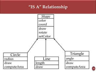 “IS A” Relationship
14
Shape
color
coord
draw
rotate
setColor
Circle
radius
draw
computeArea
Line
length
draw
Triangle
angle
draw
computeArea
 