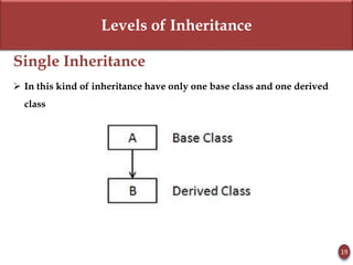 Levels of Inheritance
Single Inheritance
 In this kind of inheritance have only one base class and one derived
class
19
 