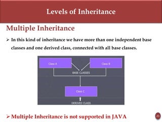Levels of Inheritance
Multiple Inheritance
 In this kind of inheritance we have more than one independent base
classes and one derived class, connected with all base classes.
 Multiple Inheritance is not supported in JAVA 21
 