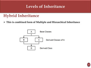 Levels of Inheritance
Hybrid Inheritance
 This is combined form of Multiple and Hierarchical Inheritance
23
 