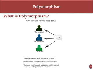 Polymorphism
What is Polymorphism?
25
 