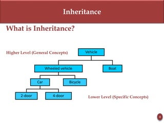Inheritance
What is Inheritance?
Higher Level (General Concepts)
Lower Level (Specific Concepts)
4
Vehicle
Wheeled vehicle Boat
Car Bicycle
4-door2-door
 