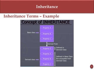 Inheritance
Inheritance Terms – Example
7
 