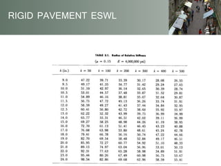 Determining equivalent single wheel load.(ESWL) | PPTX