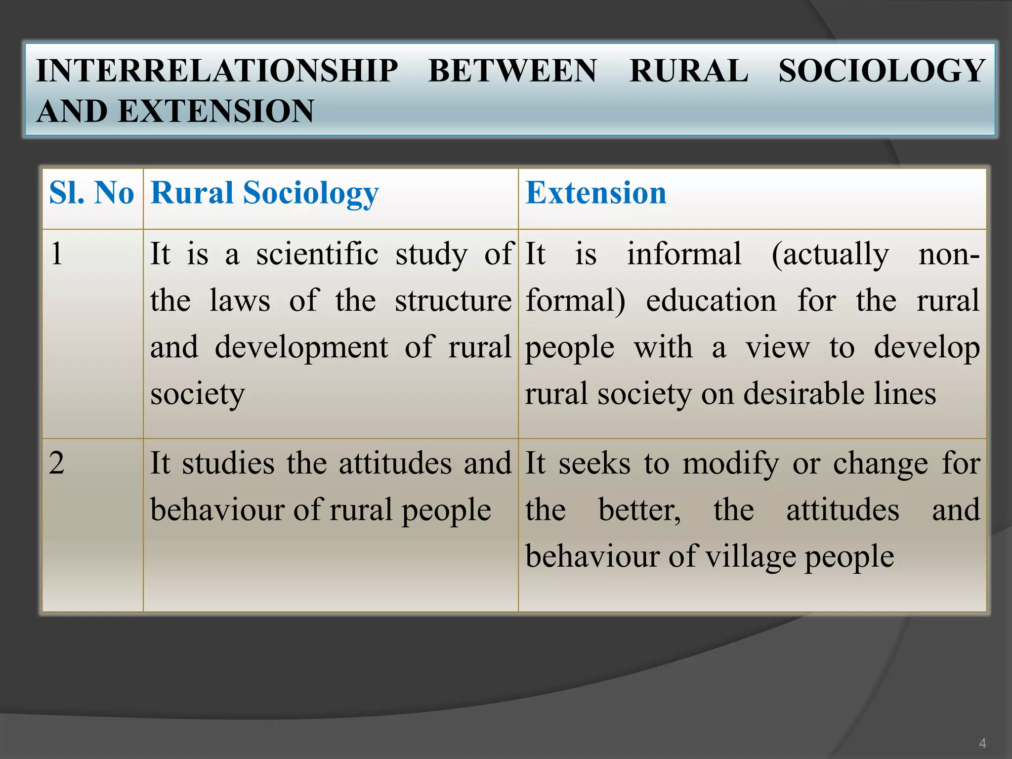 Lecture 3- importance of rural sociology in extension | PPTX