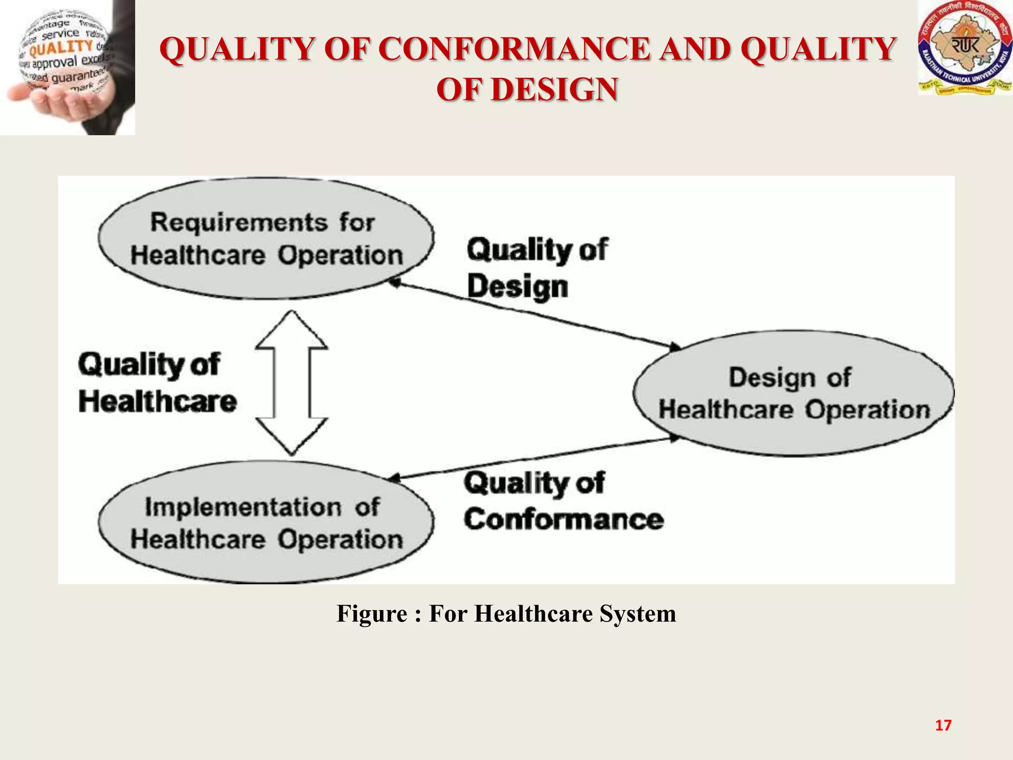 QUALITY OF CONFORMANCE AND QUALITY
OF DESIGN
17
Figure : For Healthcare System
 