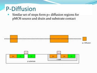 P-Diffusion
 Similar set of steps form p+ diffusion regions for
pMOS source and drain and substrate contact
p+ Diffusion
p substrate
n well
n+
n+ n+
p+
p+
p+
 