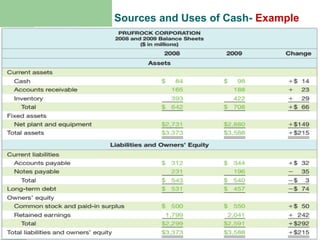 Sources and Uses of Cash- Example
 