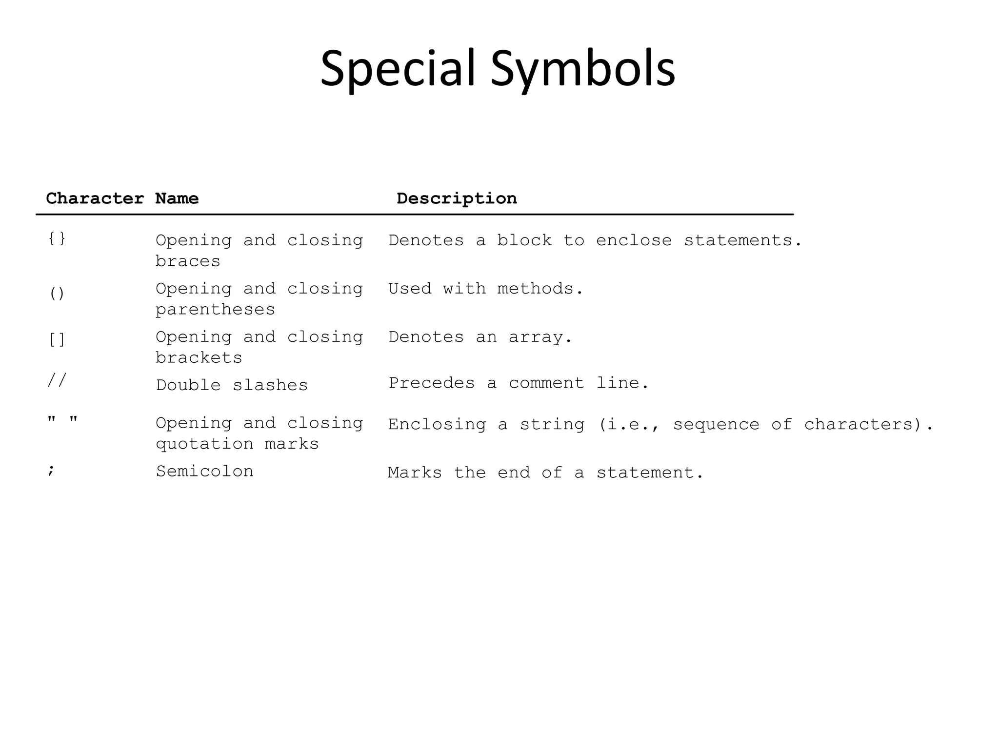Special Symbols
Character Name Description
{}
()
[]
//
" "
;
Opening and closing
braces
Opening and closing
parentheses
Opening and closing
brackets
Double slashes
Opening and closing
quotation marks
Semicolon
Denotes a block to enclose statements.
Used with methods.
Denotes an array.
Precedes a comment line.
Enclosing a string (i.e., sequence of characters).
Marks the end of a statement.
 