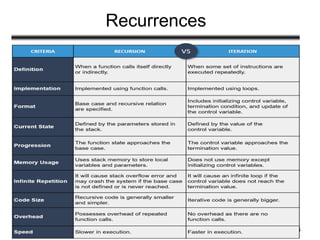 Recurrences
4
 