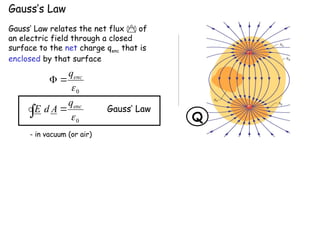 Gauss’s Law
Gauss’ Law relates the net flux  of
an electric field through a closed
surface to the net charge qenc that is
enclosed by that surface
0

enc
q


0

enc
q
A
d
E 

 Gauss’ Law
- in vacuum (or air)
• Charge outside not included
• Exact location of charges inside
doesn’t matter, only magnitude and
sign
• But, E is the resultant of all
charges, both inside and outside
Q
 
