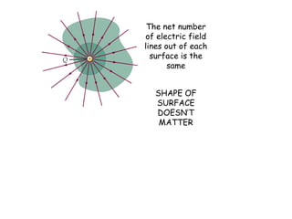 The net number
of electric field
lines out of each
surface is the
same
SHAPE OF
SURFACE
DOESN’T
MATTER
 