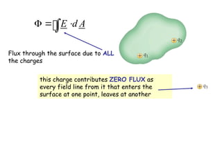 E d A
  


Flux through the surface due to ALL
the charges
this charge contributes ZERO FLUX as
every field line from it that enters the
surface at one point, leaves at another
 