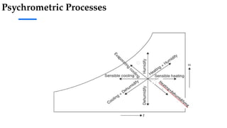 Comprehensive Guide to Psychrometric Processes in Building Mechanical ...
