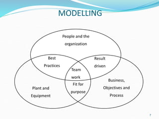 MODELLING
Team
work
Business,
Objectives and
Process
People and the
organization
Fit for
purpose
Plant and
Equipment
Best
Practices
Result
driven
7
 