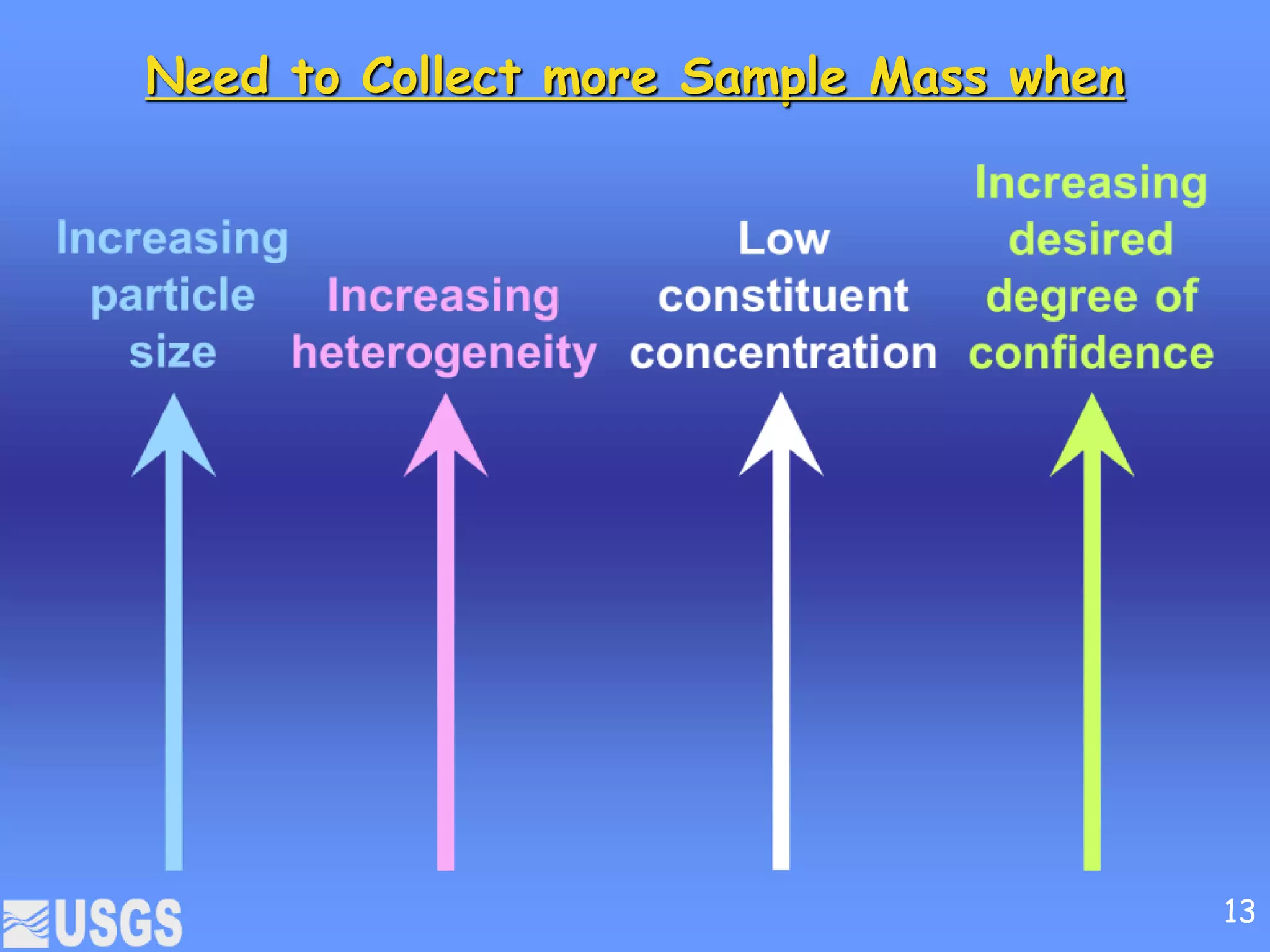 Need to Collect more Sample Mass when
13
 