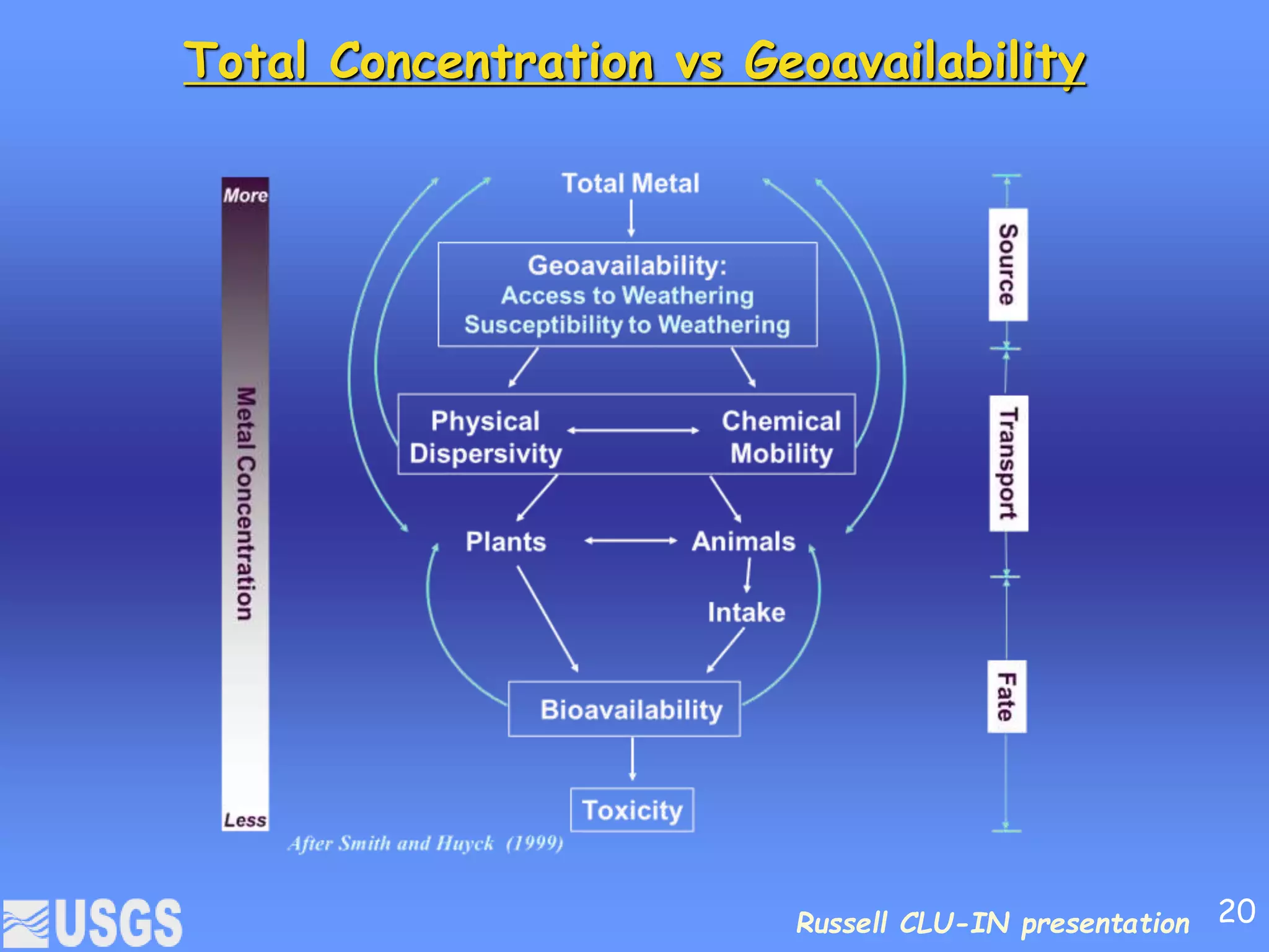 Russell CLU-IN presentation
Total Concentration vs Geoavailability
20
 