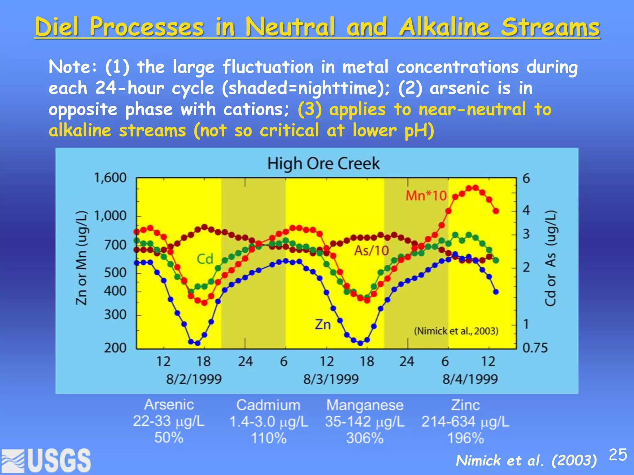 Diel Processes in Neutral and Alkaline Streams
Nimick et al. (2003)
Note: (1) the large fluctuation in metal concentrations during
each 24-hour cycle (shaded=nighttime); (2) arsenic is in
opposite phase with cations; (3) applies to near-neutral to
alkaline streams (not so critical at lower pH)
25
 
