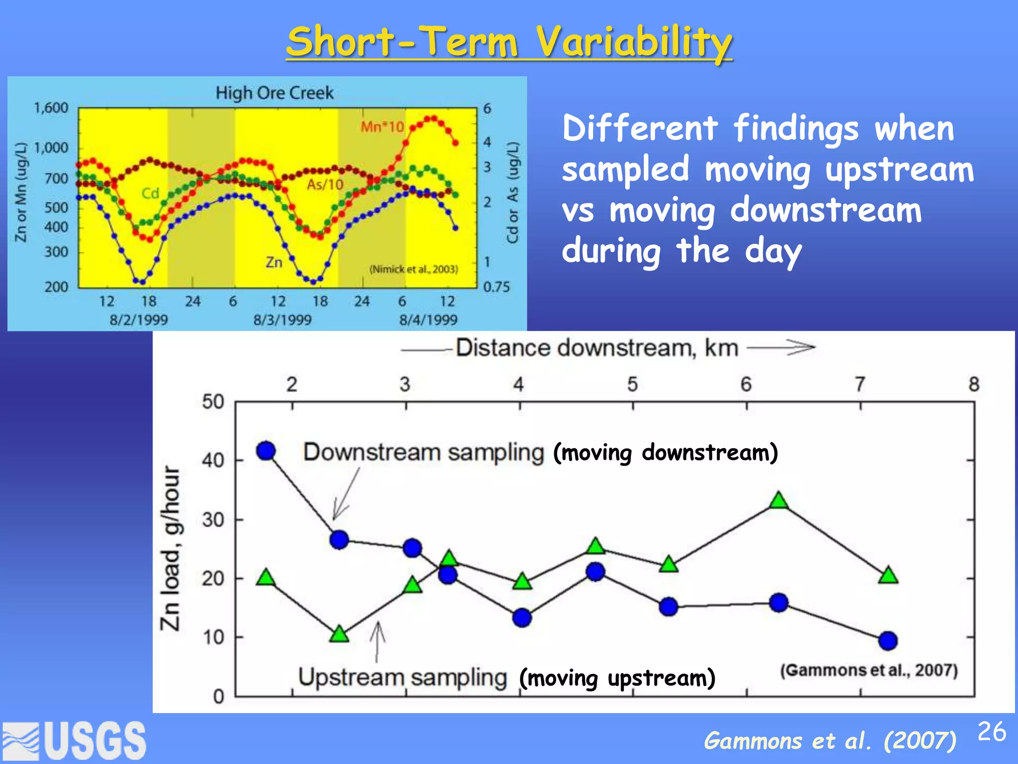 Short-Term Variability
Different findings when
sampled moving upstream
vs moving downstream
during the day
(moving downstream)
(moving upstream)
Gammons et al. (2007) 26
 