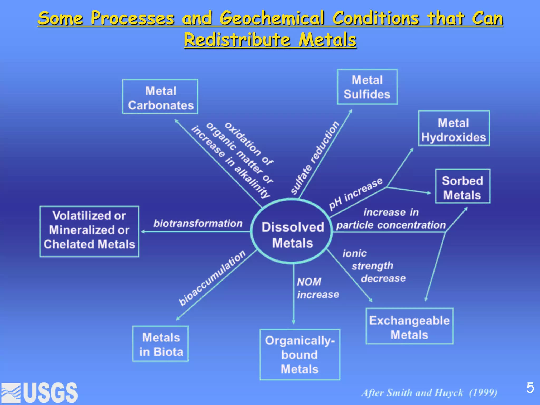 Some Processes and Geochemical Conditions that Can
Redistribute Metals
5
 