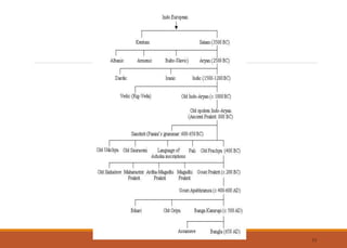 Lecture-3-Origin-of-the-name-of-Bangladesh-Bangla-Language-People-of ...