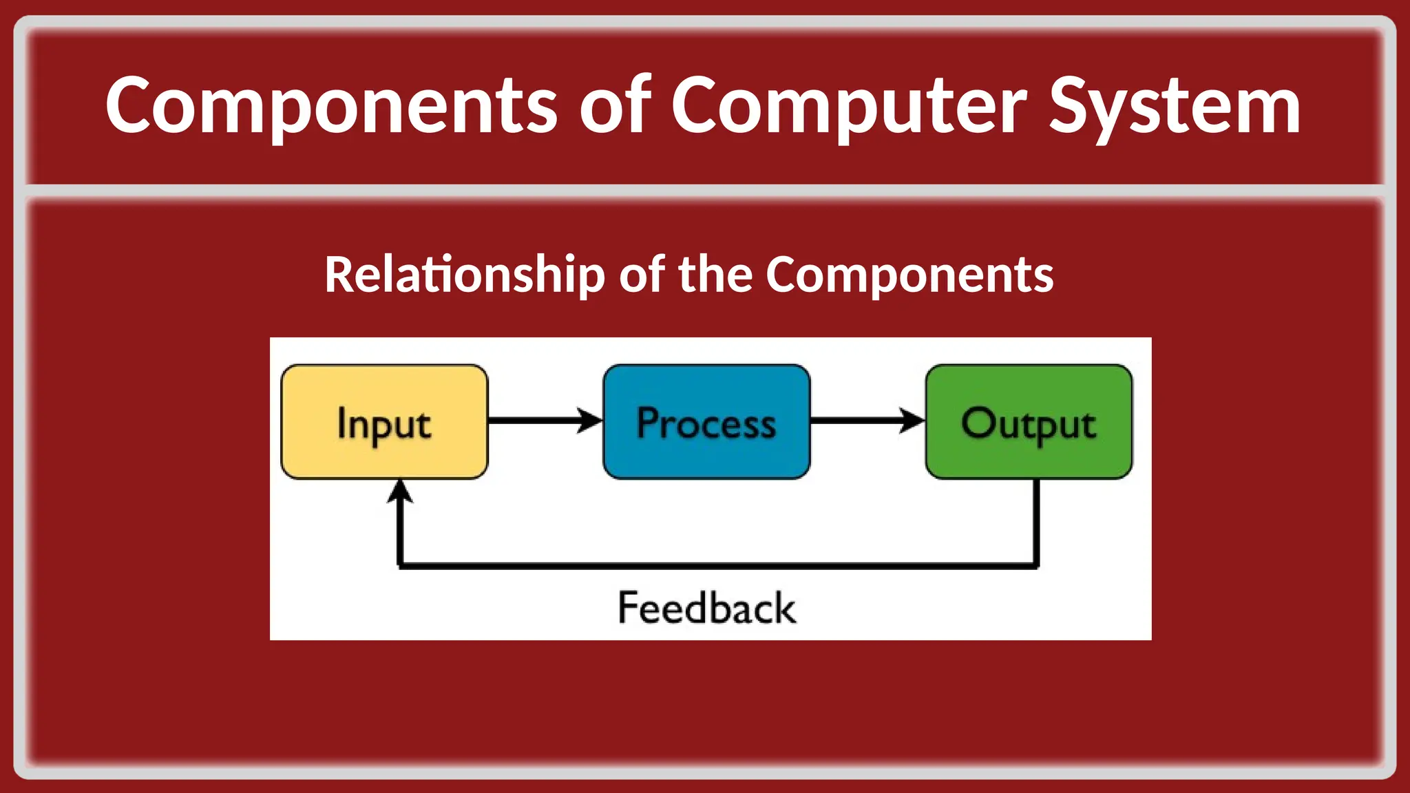 Components of Computer System​ Relationship of the Components​ ​ 
