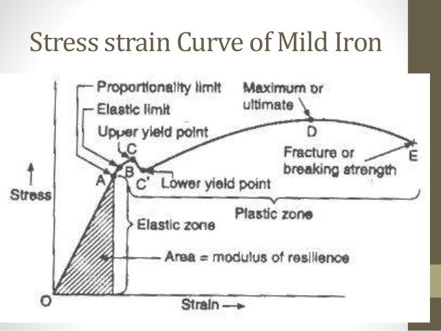 stress strain diagram and explanation stress strain diagram explanation ppt images how to stress strain diagram and explanation stress strain diagram explanation ppt images how to