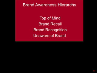 17
Brand Awareness Hierarchy
Top of Mind
Brand Recall
Brand Recognition
Unaware of Brand
 