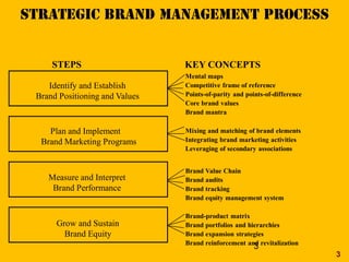 3
3
Mental maps
Competitive frame of reference
Points-of-parity and points-of-difference
Core brand values
Brand mantra
Mixing and matching of brand elements
Integrating brand marketing activities
Leveraging of secondary associations
Brand Value Chain
Brand audits
Brand tracking
Brand equity management system
Brand-product matrix
Brand portfolios and hierarchies
Brand expansion strategies
Brand reinforcement and revitalization
KEY CONCEPTSSTEPS
Grow and Sustain
Brand Equity
Identify and Establish
Brand Positioning and Values
Plan and Implement
Brand Marketing Programs
Measure and Interpret
Brand Performance
 