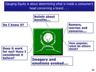 34
Gauging Equity is about determining what is inside a consumer’s
head concerning a brand . . .
 