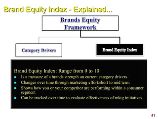 41
Brand Equity Index - Explained...
Brand Equity Index: Range from 0 to 10
 Is a measure of a brands strength on current category drivers
 Changes over time through marketing effort:short to mid term
 Shows how you or your competitor are performing within a consumer
segment
 Can be tracked over time to evaluate effectiveness of mktg initiatives
 