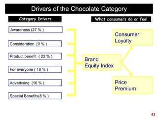 43
Category Drivers What consumers do or feel
Consumer
Loyalty
Price
Premium
Drivers of the Chocolate Category
Awareness (27 % )
Consideration (9 % )
Advertising (16 % )
Product benefit ( 22 % )
For everyone ( 18 % )
Special Benefits(8 % )
Brand
Equity Index
 